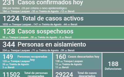 COVID-19: HAY 1224 CASOS ACTIVOS EN EL DISTRITO TRAS CONFIRMARSE 231 NUEVOS CASOS, DESCARTARSE 160 Y RECUPERARSE OTRAS 149 PERSONAS