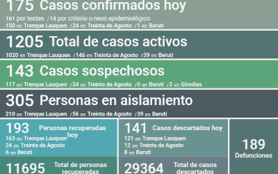COVID-19: HAY 1205 CASOS ACTIVOS EN EL DISTRITO, TRAS REPORTARSE 175 CASOS NUEVOS, UN DECESO Y OTRAS 193 PERSONAS RECUPERADAS