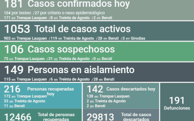 COVID-19: HAY 1.053 CASOS ACTIVOS EN EL DISTRITO, TRAS REPORTARSE 181 NUEVOS CASOS, UN DECESO Y OTRAS 216 PERSONAS RECUPERADAS