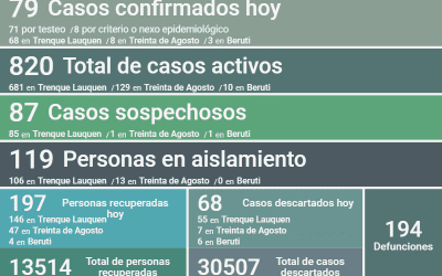 COVID-19: LOS CASOS ACTIVOS SON 820 DESPUÉS DE REPORTARSE 79 NUEVOS CASOS Y 197 PERSONAS RECUPERADAS MÁS