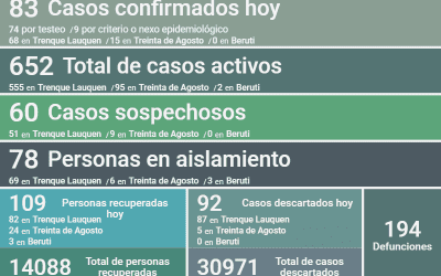 COVID-19:  LOS CASOS ACTIVOS BAJARON A 652 DESPUÉS DE REPORTARSE 83 NUEVOS CASOS POSITIVOS Y OTRAS 109 PERSONAS RECUPERADAS