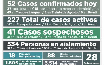 COVID-19: LOS CASOS ACTIVOS VOLVIERON A SUBIR COMO CONSECUENCIA DE LA CONFIRMACIÓN DE 52 CASOS MÁS Y LA RECUPERACIÓN DE 18 PERSONAS