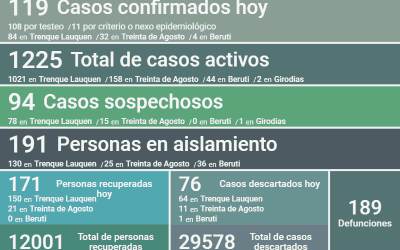 COVID-19: HAY 1225 CASOS ACTIVOS EN EL DISTRITO, TRAS REPORTARSE 119 CASOS NUEVOS Y OTRAS 171 PERSONAS RECUPERADAS